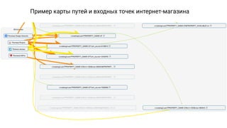Пример карты путей и входных точек интернет-магазина
 