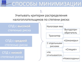 СПОСОБЫ МИНИМИЗАЦИИ
1.
Учитывать критерии распределения
налогоплательщиков по степени риска:
СПД с высокой
степенью риска
СПД с средней
степенью риска
СПД с низкой
степенью риска
Налоговая яма
Выгодопри-
обретатель
Транзитер
«Шиканеры»
С отдельными
рисками
«Спящие»
«Не
отчитываются»
«Новосозданы»
 