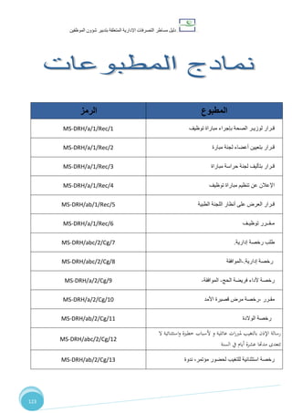 ‫دليل‬‫التصرفا‬ ‫مساطر‬‫ت‬‫اإلدارية‬‫المتعلقة‬‫شؤو‬ ‫بتدبير‬‫ن‬‫الموظفين‬
123
‫المطبوعات‬ ‫نمادج‬
‫الرمز‬ ‫المطبوع‬
MS-DRH/a/1/Rec/1 ‫توظيف‬ ‫مباراة‬ ‫بإجراء‬ ‫الصحة‬ ‫لوزيـر‬ ‫قـرار‬
MS-DRH/a/1/Rec/2 ‫مبارة‬ ‫لجنة‬ ‫أعضاء‬ ‫بتعيين‬ ‫قـرار‬
MS-DRH/a/1/Rec/3 ‫مباراة‬ ‫حراسة‬ ‫لجنة‬ ‫بتأليف‬ ‫قـرار‬
MS-DRH/a/1/Rec/4 ‫عن‬ ‫اإلعالن‬‫توظيف‬ ‫مباراة‬ ‫تنظيم‬
MS-DRH/ab/1/Rec/5 ‫الطبية‬ ‫اللجنة‬ ‫أنظار‬ ‫على‬ ‫العرض‬ ‫قـرار‬
MS-DRH/a/1/Rec/6 ‫توظيـف‬ ‫مـقــرر‬
MS-DRH/abc/2/Cg/7 ‫إدارية‬ ‫رخصة‬ ‫طلب‬.
MS-DRH/abc/2/Cg/8 ‫إدارية‬ ‫رخصة‬.-‫الموافقة‬
MS-DRH/a/2/Cg/9 ‫الحج‬ ‫فريضة‬ ‫ألداء‬ ‫رخصة‬-‫الموافقة‬-
MS-DRH/a/2/Cg/10 ‫مقـرر‬-‫األمد‬ ‫قصيرة‬ ‫مرض‬ ‫رخصة‬
MS-DRH/ab/2/Cg/11 ‫الوالدة‬ ‫رخصة‬
MS-DRH/abc/2/Cg/12
‫ال‬ ‫استثنائية‬‫و‬ ‫خطرية‬ ‫ألسباب‬ ‫و‬ ‫عائلية‬ ‫ات‬‫ر‬‫ملرب‬ ‫بالتغيب‬ ‫اإلذن‬ ‫رسالة‬
‫السنة‬ ‫يف‬ ‫أيام‬ ‫عشرة‬ ‫مدهتا‬ ‫تتعدى‬
MS-DRH/ab/2/Cg/13 ‫ندوة‬ ،‫مؤتمر‬ ‫لحضور‬ ‫للتغيب‬ ‫استثنائية‬ ‫رخصة‬
 