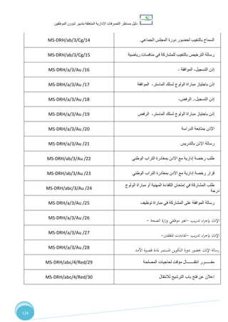 ‫دليل‬‫التصرفا‬ ‫مساطر‬‫ت‬‫اإلدارية‬‫المتعلقة‬‫شؤو‬ ‫بتدبير‬‫ن‬‫الموظفين‬
124
MS-DRH/ab/3/Cg/14 ‫الجماعي‬ ‫المجلس‬ ‫دورة‬ ‫لحضور‬ ‫بالتغيب‬ ‫السماح‬.
MS-DRH/ab/3/Cg/15 ‫رياضية‬ ‫منافسات‬ ‫في‬ ‫للمشاركة‬ ‫بالتغيب‬ ‫الترخيص‬ ‫رسالة‬
MS-DRH/a/3/Au /16 ‫التسجيل‬ ‫إذن‬-‫الموافقة‬-
MS-DRH/a/3/Au /17 ‫الماستر‬ ‫لسلك‬ ‫الولوج‬ ‫مباراة‬ ‫باجتياز‬ ‫إذن‬-‫الموافقة‬
MS-DRH/a/3/Au /18 ‫إذن‬‫التسجيل‬-.‫الرفض‬-
MS-DRH/a/3/Au /19 ‫الماستر‬ ‫لسلك‬ ‫الولوج‬ ‫مباراة‬ ‫باجتياز‬ ‫إذن‬-‫الرفض‬
MS-DRH/a/3/Au /20 ‫الدراسة‬ ‫بمتابعة‬ ‫اإلذن‬
MS-DRH/a/3/Au /21 ‫بالتدريس‬ ‫اإلذن‬ ‫رسالة‬
MS-DRH/ab/3/Au /22 ‫الوطني‬ ‫التراب‬ ‫بمغادرة‬ ‫االدن‬ ‫مع‬ ‫إدارية‬ ‫رخصة‬ ‫طلب‬
MS-DRH/ab/3/Au /23 ‫الوطني‬ ‫التراب‬ ‫بمغادرة‬ ‫االدن‬ ‫مع‬ ‫إدارية‬ ‫رخصة‬ ‫قرار‬
MS-DRH/abc/3/Au /24
‫الولوج‬ ‫مباراة‬ ‫أو‬ ‫المهنية‬ ‫الكفاءة‬ ‫إمتحان‬ ‫في‬ ‫المشاركة‬ ‫طلب‬
‫درجة‬
MS-DRH/a/3/Au /25 ‫توظيف‬ ‫مباراة‬ ‫في‬ ‫المشاركة‬ ‫على‬ ‫الموافقة‬ ‫رسالة‬
MS-DRH/a/3/Au /26
‫يب‬‫ر‬‫تد‬ ‫اء‬‫ر‬‫بإج‬ ‫اإلذن‬-‫الصحة‬ ‫ارة‬‫ز‬‫و‬ ‫موظفي‬ ‫لغري‬-
MS-DRH/a/3/Au /27
‫يب‬‫ر‬‫تد‬ ‫اء‬‫ر‬‫بإج‬ ‫اإلذن‬-‫املظفني‬ ‫لفاءدت‬-
MS-DRH/a/3/Au /28
‫األمد‬ ‫قصرية‬ ‫ملدة‬ ‫املستمر‬ ‫التكوين‬ ‫دورة‬ ‫حبضور‬ ‫اإلذن‬ ‫رسالة‬
MS-DRH/abc/4/Red/29 ‫المصلحة‬ ‫لحاجيات‬ ‫مؤقت‬ ‫انتقـــــــال‬ ‫مقــــــرر‬
MS-DRH/abc/4/Red/30 ‫لالنتقال‬ ‫الترشيح‬ ‫باب‬ ‫فتح‬ ‫عن‬ ‫إعالن‬
 