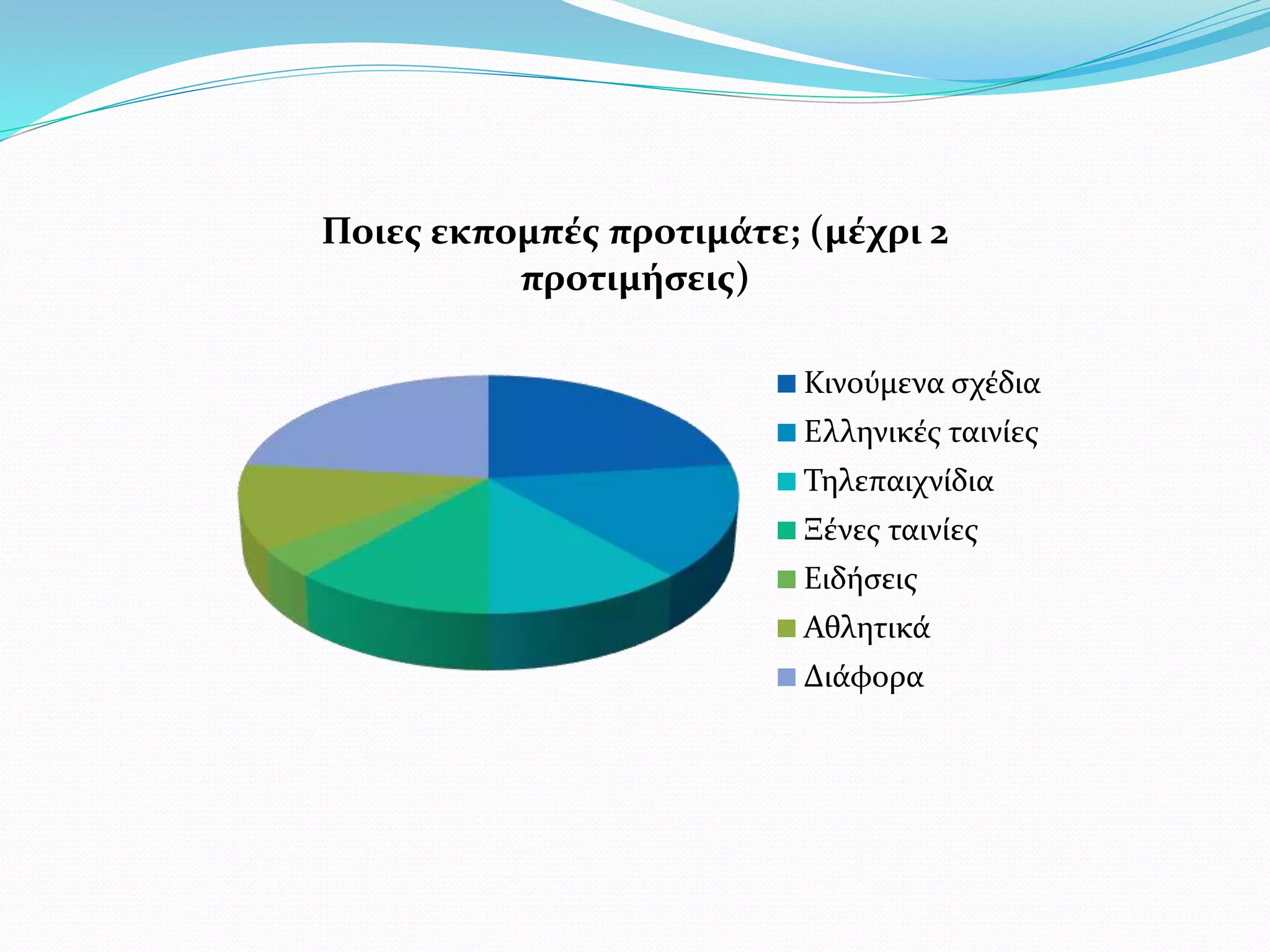 Ποιες εκπομπές προτιμάτε; (μέχρι 2
προτιμήσεις)
Κινούμενα σχέδια
Ελληνικές ταινίες
Τηλεπαιχνίδια
Ξένες ταινίες
Ειδήσεις
Αθλητικά
Διάφορα
 