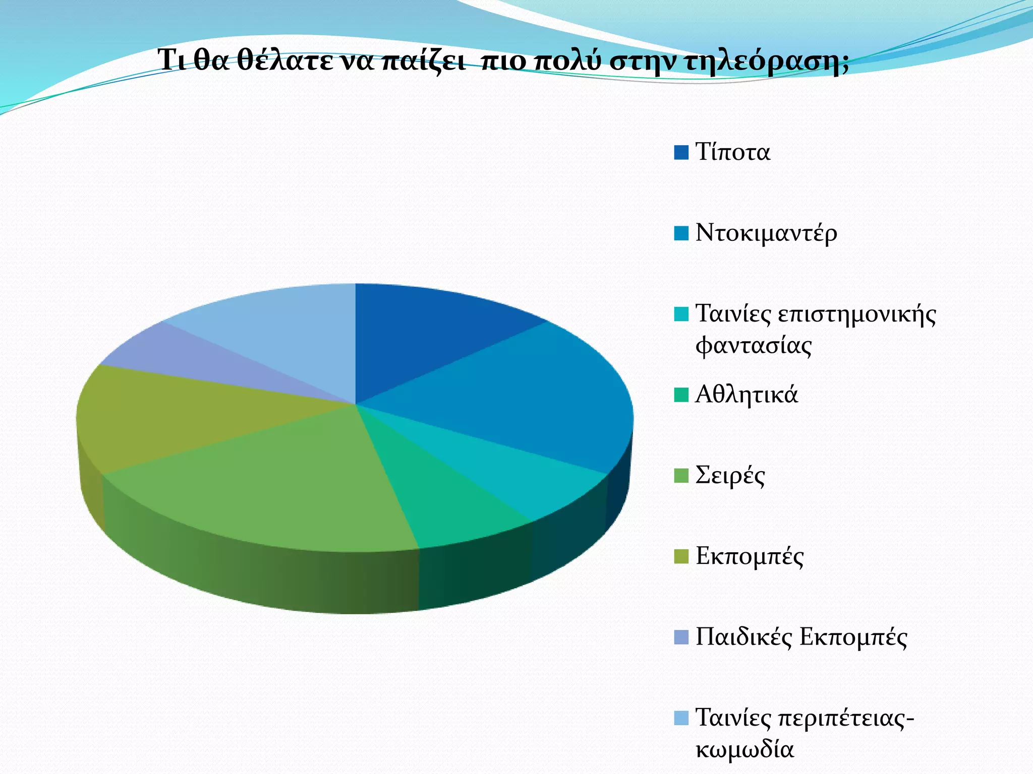 Τι θα θέλατε να παίζει πιο πολύ στην τηλεόραση;
Τίποτα
Ντοκιμαντέρ
Ταινίες επιστημονικής
φαντασίας
Αθλητικά
Σειρές
Εκπομπές
Παιδικές Εκπομπές
Ταινίες περιπέτειας-
κωμωδία
 