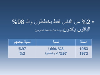 •2%‫والـ‬ ‫يخططون‬ ‫فقط‬ ‫الناس‬ ‫من‬98%
‫الباقون‬‫ينفذون‬(‫المتخرجين‬ ‫الجامعة‬ ‫طالب‬ ‫دراسة‬)
‫السنة‬‫نسبة‬‫نجاحهم‬ ‫نسبة‬
1953
1973
3%‫خططوا‬
97%‫يخططوا‬ ‫لم‬
97%
3%
 