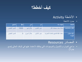 •‫األنشطة‬Activity
•‫األنشطة‬ ‫جدول‬
•‫المصادر‬Resources
•‫الحالي‬ ‫الوقت‬ ‫في‬ ‫عليها‬ ‫االعتماد‬ ‫يمكنك‬ ‫التي‬ ‫والموجودات‬ ‫واألصول‬ ‫الموارد‬ ‫هي‬ ‫ما‬(‫ض‬‫ع‬
‫جدوال‬)
‫كيف‬‫أخطط؟‬
‫النشاط‬‫منه‬ ‫الهدف‬‫ن‬َ‫م‬‫متى‬‫كم‬$‫المتابع‬
‫صنف‬ ‫ابتكار‬/‫خدم‬‫ة‬‫اكثر‬ ‫ومبيعات‬ ‫جدد‬ ‫عمالء‬‫التطوير‬ ‫مدير‬‫شهر‬ ‫خالل‬15000‫التنفيذ‬ ‫المدير‬‫ي‬
‫مستوى‬ ‫رفع‬
‫الجودة‬
‫التجار‬ ‫والعالمة‬ ‫للمنتج‬ ‫الثقة‬ ‫اعطاء‬‫ية‬‫اإلنتاج‬ ‫مدير‬‫أسبوع‬ ‫خالل‬0‫التنفيذ‬ ‫المدير‬‫ي‬
 