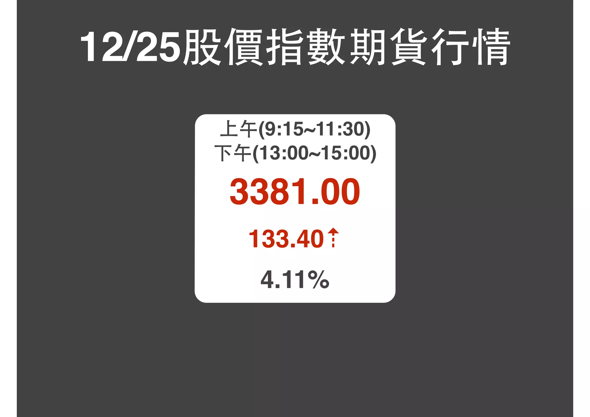 12/25股價指數期貨⾏行情
上午(9:15~11:30)
下午(13:00~15:00)
3381.00
133.40⇡
4.11%
 