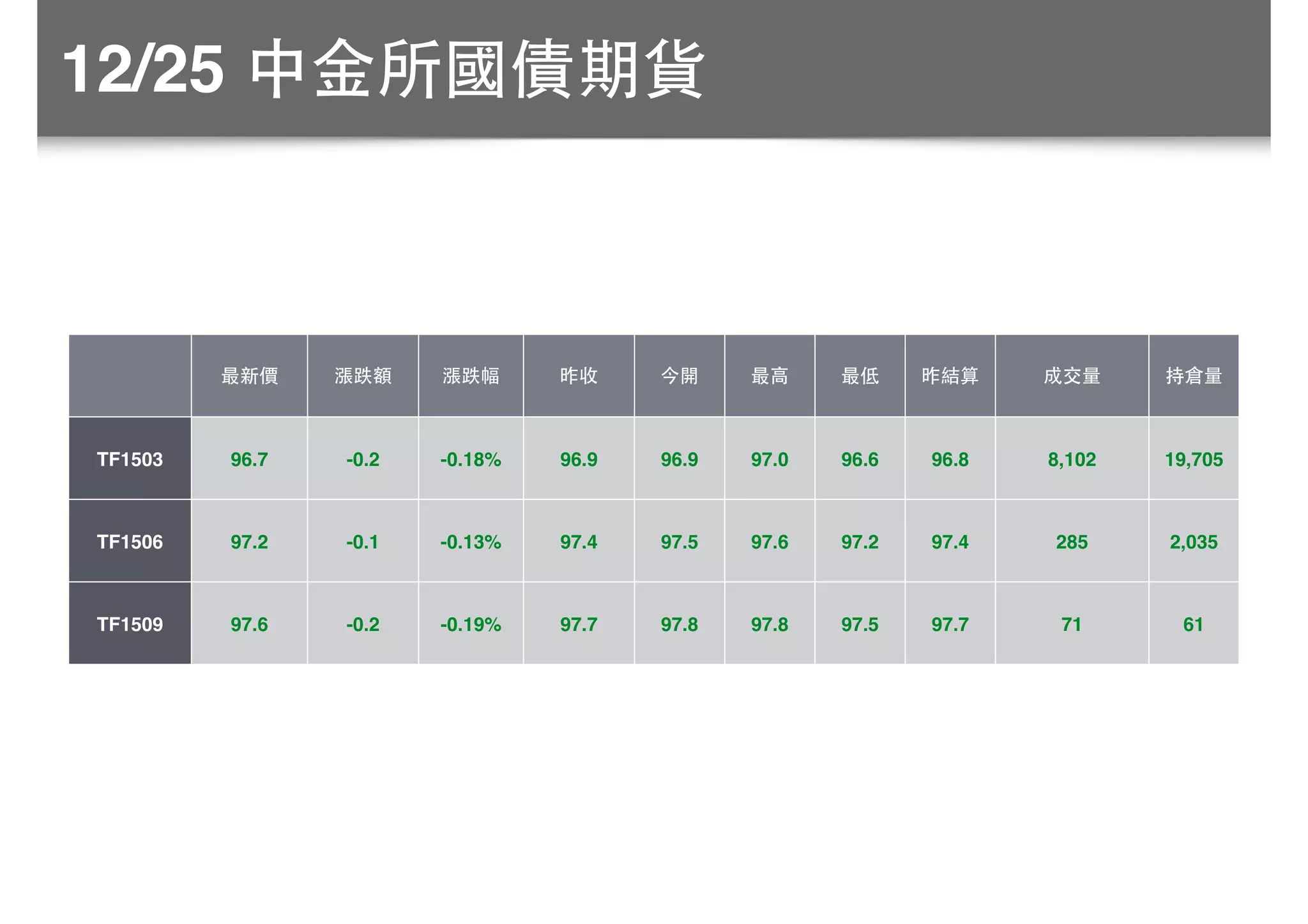 12/25 中⾦金所國債期貨
最新價 漲跌額 漲跌幅 昨收 今開 最⾼高 最低 昨結算 成交量 持倉量
TF1503 96.7 -0.2 -0.18% 96.9 96.9 97.0 96.6 96.8 8,102 19,705
TF1506 97.2 -0.1 -0.13% 97.4 97.5 97.6 97.2 97.4 285 2,035
TF1509 97.6 -0.2 -0.19% 97.7 97.8 97.8 97.5 97.7 71 61
 