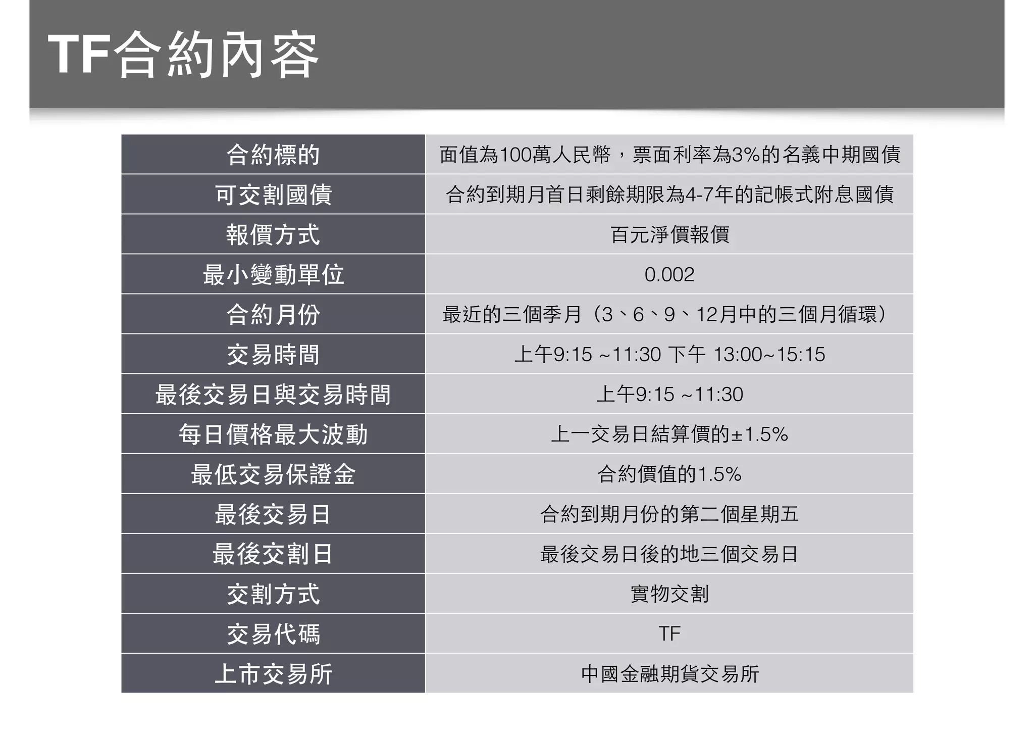 TF合約內容
合約標的 ⾯面值為100萬⼈人⺠民幣，票⾯面利率為3%的名義中期國債
可交割國債 合約到期⽉月⾸首⽇日剩餘期限為4-7年的記帳式附息國債
報價⽅方式 百元淨價報價
最⼩小變動單位 0.002
合約⽉月份 最近的三個季⽉月（3、6、9、12⽉月中的三個⽉月循環）
交易時間 上午9:15 ~11:30 下午 13:00~15:15
最後交易⽇日與交易時間 上午9:15 ~11:30
每⽇日價格最⼤大波動 上⼀一交易⽇日結算價的±1.5%
最低交易保證⾦金 合約價值的1.5%
最後交易⽇日 合約到期⽉月份的第⼆二個星期五
最後交割⽇日 最後交易⽇日後的地三個交易⽇日
交割⽅方式 實物交割
交易代碼 TF
上市交易所 中國⾦金融期貨交易所
 