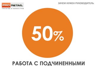ДВЕ МАСКИ ЛИДЕРА
ЗАЧЕМ НУЖЕН РУКОВОДИТЕЛЬ
50%
РАБОТА С ПОДЧИНЕННЫМИ
 
