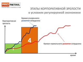 + 375 29 668 00 32
1
4
время
Корпоративная
зрелость
Кривая нормального развития сотрудника
Кривая ускоренного
развития сотрудника
Две маски лидера
ЭТАПЫ КОРПОРАТИВНОЙ ЗРЕЛОСТИ
в условиях регулируемой экономики
 