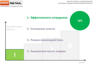 Две маски лидера
+ 375 29 668 00 32
1
2 3
4
время
Корпоративная
зрелость
1. Эффективность сотрудника.
2. Основание власти.
3. Режим взаимодействия.
4. Адекватная маска лидера.
10%
СЕКРЕТЫ РАБОТЫ С ПОДЧИНЕННЫМИ
НА РАЗНЫХ СТАДИЯХ КОРПОРАТИВНОЙ ЗРЕЛОСТИ
 