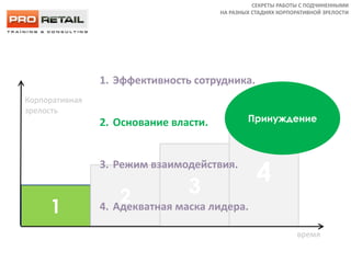 Две маски лидера
+ 375 29 668 00 32
1
2 3
4
время
Корпоративная
зрелость
1. Эффективность сотрудника.
2. Основание власти.
3. Режим взаимодействия.
4. Адекватная маска лидера.
Принуждение
СЕКРЕТЫ РАБОТЫ С ПОДЧИНЕННЫМИ
НА РАЗНЫХ СТАДИЯХ КОРПОРАТИВНОЙ ЗРЕЛОСТИ
 