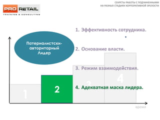 + 375 29 668 00 32
1
2 3
4
время
1. Эффективность сотрудника.
2. Основание власти.
3. Режим взаимодействия.
4. Адекватная маска лидера.
Патерналистски-
авторитарный
Лидер
ДВЕ МАСКИ ЛИДЕРАДВЕ МАСКИ ЛИДЕРА
СЕКРЕТЫ РАБОТЫ С ПОДЧИНЕННЫМИ
НА РАЗНЫХ СТАДИЯХ КОРПОРАТИВНОЙ ЗРЕЛОСТИ
 