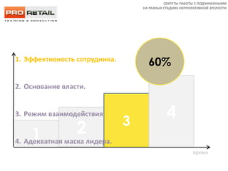 + 375 29 668 00 32
1 2 3
4
время
1. Эффективность сотрудника.
2. Основание власти.
3. Режим взаимодействия.
4. Адекватная маска лидера.
60%
ДВЕ МАСКИ ЛИДЕРАДВЕ МАСКИ ЛИДЕРА
СЕКРЕТЫ РАБОТЫ С ПОДЧИНЕННЫМИ
НА РАЗНЫХ СТАДИЯХ КОРПОРАТИВНОЙ ЗРЕЛОСТИ
 