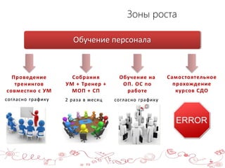 Зоны роста
2
Обучение персонала
Проведение
тренингов
совместно с УМ
Собрания
УМ + Тренер +
МОП + СП
Обучение на
ОП. ОС по
работе
Самостоятельное
прохождение
курсов СДО
согласно графику 2 раза в месяц согласно графику
 