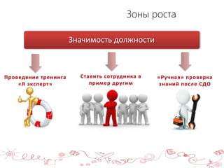 Зоны роста
3
Значимость должности
Проведение тренинга
«Я эксперт»
«Ручная» проверка
знаний после СДО
Ставить сотрудника в
пример другим
 