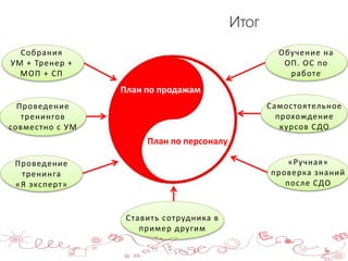 Проведение
тренингов
совместно с УМ
Итог
4
Проведение
тренинга
«Я эксперт»
Ставить сотрудника в
пример другим
«Ручная»
проверка знаний
после СДО
Собрания
УМ + Тренер +
МОП + СП
Обучение на
ОП. ОС по
работе
Самостоятельное
прохождение
курсов СДО
План по продажам
План по персоналу
 
