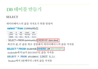 DB 테이블 만들기
SELECT
데이터베이스의 값을 가져오기 위한 명령어
최신의 값, 큰 값을 위로 정렬해서 데이터베이스의 값을 가져옴
studentdb에서 Id가 201131037인 값을 가져옴
Student에서 3번째부터 1개의 값을 가져옴
 