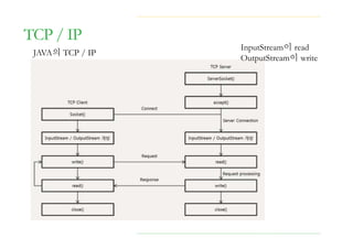 TCP / IP
JAVA의 TCP / IP
InputStream이 read
OutputStream이 write
 