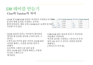 DB 테이블 만들기
Char와 Varchar의 차이
CHAR 및 VARCHAR 타입은 여러분이 저장하고자 하는
문자의 최대 숫자를 지정하는 길이와
함께 선언된다. 예를 들면, CHAR(30)은 30개의 문자를
저장할 수가 있다.
CHAR 컬럼의 길이는 여러분이 테이블을
생성할 때 선언한 길이에 고정이 된다. 그
길이는
0 에서 255 사이의 값을 가진다. CHAR 값을
저장할 때에는, 지정된 길이를 맞추기
위해서
오른쪽에 스페이스를 집어 넣게
된다. CHAR 값을 추출할 때에는, 이렇게
추가된 스페이스가
제거된다.
VARCHAR 값은 필요한 문자 수 만큼만을
사용해서 저장되며,
여기에 길이를 기록하는 1 바이트가 추가
된다 (255 보다 긴 길이로 선언된 컬럼에
대해서는
2 바이트가 추가 됨).
 