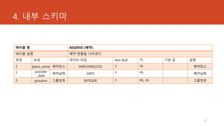 4. 내부 스키마
11
테이블 명 RESERVE (예약)
테이블 설명 예약 현황을 나타낸다.
번호 속성 데이터 타입 Not Null 키 기본 값 설명
1 place_name 예약장소 VARCHAR2(255) Y FK 예약장소
2 possible
_date
예약날짜 DATE Y FK 예약날짜
3 groupno 그룹번호 INTEGER Y PK, FK 그룹번호
 