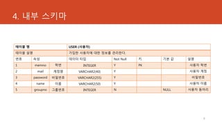 4. 내부 스키마
6
테이블 명 USER (사용자)
테이블 설명 가입한 사용자에 대한 정보를 관리한다.
번호 속성 데이터 타입 Not Null 키 기본 값 설명
1 memno 학번 INTEGER Y PK 사용자 학번
2 mail 계정명 VARCHAR2(40) Y 사용자 계정
3 password 비밀번호 VARCHAR2(255) Y 비밀번호
4 name 이름 VARCHAR2(50) Y 사용자 이름
5 groupno 그룹번호 INTEGER N NULL 사용자 동아리
 