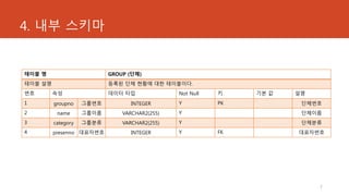 4. 내부 스키마
7
테이블 명 GROUP (단체)
테이블 설명 등록된 단체 현황에 대한 테이블이다.
번호 속성 데이터 타입 Not Null 키 기본 값 설명
1 groupno 그룹번호 INTEGER Y PK 단체번호
2 name 그룹이름 VARCHAR2(255) Y 단체이름
3 category 그룹분류 VARCHAR2(255) Y 단체분류
4 presenno 대표자번호 INTEGER Y FK 대표자번호
 