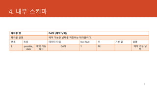 4. 내부 스키마
8
테이블 명 DATE (예약 날짜)
테이블 설명 예약 가능한 날짜를 저장하는 테이블이다.
번호 속성 데이터 타입 Not Null 키 기본 값 설명
1 possible_
date
예약 가능
일시
DATE Y PK 예약 가능 날
짜
 