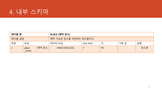 4. 내부 스키마
9
테이블 명 PLACE (예약 장소)
테이블 설명 예약 가능한 장소를 저장하는 테이블이다.
번호 속성 데이터 타입 Not Null 키 기본 값 설명
1 place
_name
예약 장소 VARCHAR2(255) Y PK 장소명
 