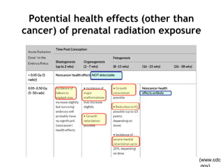 Potential health effects (other than
cancer) of prenatal radiation exposure
(www.cdc
 
