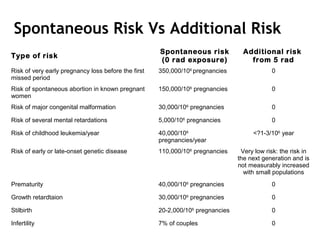 Type of risk
Spontaneous risk
(0 rad exposure)
Additional risk
from 5 rad
Risk of very early pregnancy loss before the first
missed period
350,000/106
pregnancies 0
Risk of spontaneous abortion in known pregnant
women
150,000/106
pregnancies 0
Risk of major congenital malformation 30,000/106
pregnancies 0
Risk of several mental retardations 5,000/106
pregnancies 0
Risk of childhood leukemia/year 40,000/106
pregnancies/year
<?1-3/106
year
Risk of early or late-onset genetic disease 110,000/106
pregnancies Very low risk: the risk in
the next generation and is
not measurably increased
with small populations
Prematurity 40,000/106
pregnancies 0
Growth retardtaion 30,000/106
pregnancies 0
Stilbirth 20-2,000/106
pregnancies 0
Infertility 7% of couples 0
Spontaneous Risk Vs Additional Risk
 