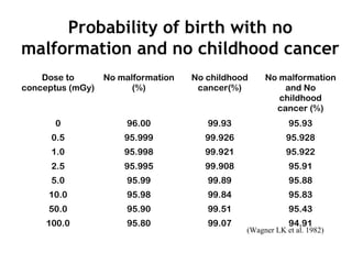 Probability of birth with no
malformation and no childhood cancer
Dose to
conceptus (mGy)
No malformation
(%)
No childhood
cancer(%)
No malformation
and No
childhood
cancer (%)
0 96.00 99.93 95.93
0.5 95.999 99.926 95.928
1.0 95.998 99.921 95.922
2.5 95.995 99.908 95.91
5.0 95.99 99.89 95.88
10.0 95.98 99.84 95.83
50.0 95.90 99.51 95.43
100.0 95.80 99.07 94.91
(Wagner LK et al. 1982)
 
