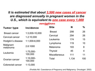 It is estimated that about 3,500 new cases of cancer
are diagnosed annually in pregnant women in the
U.S., which is equivalent to one case every 1,000
gestations
(Pavlidis NA. Coexistence of Pregnancy and Malignancy. Oncologist 2002)
Tumor type Incidence
Breast cancer 1:3,000-10,000
Cervical cancer 1.2:10,000
Hodgkin’s disease 1:1,000-6,000
Malignant
melanoma
2.6:1000
Leukemia
1:75,000-
100,000
Ovarian cancer
1:10,000-
100,000
Colorectal cancer 1:13,000
Site N %
Breast 298 26
Cervical 294 26
Leukemia 174 15
Lymphoma 119 10
Melanoma 193 8
Thyroid 45 4
Miscellaneous 111 11
Total 1,134 100
 