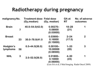 Radiotherapy during pregnancy
malignancyNo. Treatment dose
(Gy,median)
Fetal dose
(Gy, median)
GA at
RT
No. of adverse
outcomes
Brain
7
40.0–54.0(42.0) 0.00270–
0.08000
(0.03000)
18–28
(21)
1
Breast
23 30.0–78.0(41.0
0.03900–
0.16000
(0.15000)
2–24
(17.5)
2
Hodgkin’s
lymphoma 58
6.0–44.0(36.0) 0.00100–
10.00000
(0.08500)
1–33
(20)
3
NHL 3
2.0–52.0(26.0)
0.01800–
0.10000
(0.06000)
4–30
(23)
1
(Luis SA et al, J Med Imaging Radat Oncol 2009)
 
