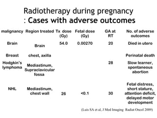 Radiotherapy during pregnancy
: Cases with adverse outcomes
malignancy Region treated Tx dose
(Gy)
Fetal dose
(Gy)
GA at
RT
No. of adverse
outcomes
Brain
Brain
54.0 0.00270 20 Died in utero
Breast chest, axilla Perinatal death
Hodgkin’s
lymphoma
Mediastinum,
Supraclavicular
fossa
28 Slow learner,
spontaneous
abortion
NHL Mediastinum,
chest wall 26 <0.1 30
Fetal distress,
short stature,
attention deficit,
delayed motor
development
(Luis SA et al, J Med Imaging Radiat Oncol 2009)
 