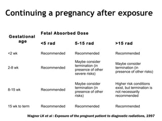 Gestational
age
Fetal Absorbed Dose
<5 rad 5-15 rad >15 rad
<2 wk Recommended Recommended Recommended
2-8 wk Recommended
Maybe consider
termination (in
presence of other
severe risks)
Maybe consider
termination (in
presence of other risks)
8-15 wk Recommended
Maybe consider
termination (in
presence of other
risks)
Higher risk conditions
exist, but termination is
not necessarily
recommended
15 wk to term Recommended Recommended Recommended
Wagner LK et al : Exposure of the pregnant patient to diagnostic radiations, 1997
Continuing a pregnancy after exposure
 