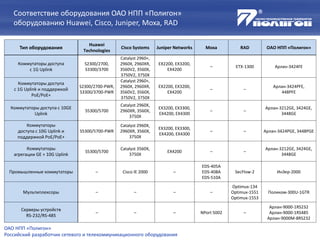 Соответствие оборудования ОАО НПП «Полигон»
оборудованию Huawei, Cisco, Juniper, Moxa, RAD
ОАО НПП «Полигон»
Российский разработчик сетевого и телекоммуникационного оборудования
Тип оборудования
Huawei
Technologies
Cisco Systems Juniper Networks Moxa RAD ОАО НПП «Полигон»
Коммутаторы доступа
с 1G Uplink
S2300/2700,
S3300/3700
Catalyst 2960+,
2960X, 2960XR,
3560V2, 3560X,
3750V2, 3750X
EX2200, EX3200,
EX4200
– ETX-1300 Арлан-3424FE
Коммутаторы доступа
с 1G Uplink и поддержкой
PoE/PoE+
S2300/2700-PWR,
S3300/3700-PWR
Catalyst 2960+,
2960X, 2960XR,
3560V2, 3560X,
3750V2, 3750X
EX2200, EX3200,
EX4200
– –
Арлан-3424PFE,
448PFE
Коммутаторы доступа с 10GE
Uplink
S5300/5700
Catalyst 2960X,
2960XR, 3560X,
3750X
EX3200, EX3300,
EX4200, EX4300
– –
Арлан-3212GE, 3424GE,
3448GE
Коммутаторы
доступа с 10G Uplink и
поддержкой PoE/PoE+
S5300/5700-PWR
Catalyst 2960X,
2960XR, 3560X,
3750X
EX3200, EX3300,
EX4200, EX4300
– – Арлан-3424PGE, 3448PGE
Коммутаторы
агрегации GE + 10G Uplink
S5300/5700
Catalyst 3560X,
3750X
EX4200 – –
Арлан-3212GE, 3424GE,
3448GE
Промышленные коммутаторы – Cisco IE 2000 –
EDS-405A
EDS-408A
EDS-510A
SecFlow-2 ИнЗер-2000
Мультиплексоры – – – –
Optimux-134
Optimux-1551
Optimux-1553
Поликом-300U-1GTR
Серверы устройств
RS-232/RS-485
– – – NPort 5002 –
Арлан-9000-1RS232
Арлан-9000-1RS485
Арлан-9000M-8RS232
 