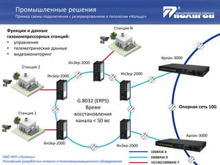 G.8032 (ERPS)
Время
восстановления
канала < 50 мс
Промышленные решения
Пример схемы подключения с резервированием в топологии «Кольцо»
ОАО НПП «Полигон»
Российский разработчик сетевого и телекоммуникационного оборудования
Функции и данные
газокомпрессорных станций:
• управление
• телеметрические данные
• видеомониторинг
Станция 1
Станция 2
Станция N
ИнЗер-2000
ИнЗер-2000
ИнЗер-2000
ИнЗер-2000
ИнЗер-2000
Опорная сеть 10G
1000BASE-X
10/100/1000BASE-T
10GBASE-X
Арлан-3000
Арлан-3000
 