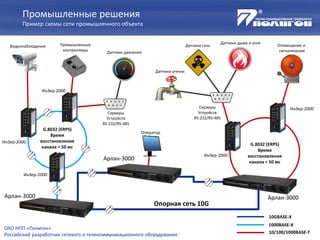 G.8032 (ERPS)
Время
восстановления
канала < 50 мс
G.8032 (ERPS)
Время
восстановления
канала < 50 мс
Промышленные решения
Пример схемы сети промышленного объекта
Датчики дыма и огня
ОАО НПП «Полигон»
Российский разработчик сетевого и телекоммуникационного оборудования
Опорная сеть 10G
Оповещение и
сигнализация
Датчики газа
Датчики утечки
Серверы
Устройств
RS-232/RS-485
Видеонаблюдение Промышленные
контроллеры
Датчики давления
Серверы
Устройств
RS-232/RS-485
1000BASE-X
10/100/1000BASE-T
ИнЗер-2000
ИнЗер-2000
ИнЗер-2000
ИнЗер-2000
Оператор
10GBASE-X
Арлан-3000
Арлан-3000Арлан-3000
ИнЗер-2000
 