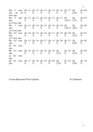 Від 5 млн.
грн. до 10
млн. грн.
До 1,1
%
До 1,2
%
До 1,3
%
До 1,4
%
До 1,6
%
До 1,7
%
До
2,0%
До 0,4
%
Від 2 млн.
грн.
до 5 млн. грн.
До 1,2
%
До 1,3
%
До 1,4
%
До 1,5
%
До 1,7
%
До
1,85 %
До
2,5%
До 0,5
%
Від 1 млн.
грн.
до 2 млн. грн.
До 1,3
%
До 1,4
%
До 1,5
%
До 1,6
%
До 1,8
%
До
1,94 %
До
3,0%
До 0,6
%
Від 0,5 млн.
грн.
до 1 млн. грн.
До 1,4
%
До 1,5
%
До 1,6
%
До 1,7
%
До 1,9
%
До 2,0
%
До
3,5%
До 0,7
%
Від 0,2 млн.
грн.
до 0,5 млн.
грн.
До 1,5
%
До 1,6
%
До 1,7
%
До 1,8
%
До 2,0
%
До 2,1
%
До
4,0%
До 0,8
%
Від 0,1 млн.
грн.
до 0,2 млн.
грн.
До 1,6
%
До 1,7
%
До 1,8
%
До 1,9
%
До
2,1%
До 2,2
%
До
4,5%
До 0,9
%
До 0,1 млн.
грн.
До 1,7
%
До 1,8
%
До 1,9
%
До 2,0
%
До
2,2%
До 2,3
%
До
5,0%
До 1,0
%
Голова Верховної Ради України В. Гройсман
21
21
 