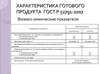 Физико-химические показатели
ХАРАКТЕРИСТИКА ГОТОВОГОХАРАКТЕРИСТИКА ГОТОВОГО
ПРОДУКТА ГОСТ Р 52791-2007ПРОДУКТА ГОСТ Р 52791-2007
 