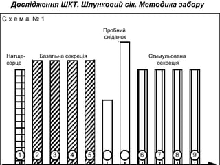 Дослідження ШКТ. Шлунковий сік. Методика забору
Натще-
серце
Базальна секреція
Пробний
сніданок
Стимульована
секреція
 