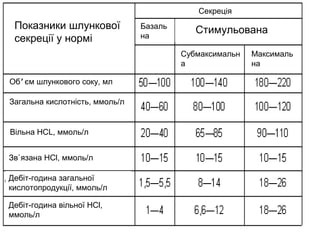 Показники шлункової
секреції у нормі
Базаль
на
Секреція
Стимульована
Субмаксимальн
а
Максималь
на
Об’ єм шлункового соку, мл
зззЗзЗз
Вільна HCL, ммоль/л
Загальна кислотність, ммоль/л
Зв`язана HCl, ммоль/л
Дебіт-година загальної
кислотопродукції, ммоль/л
Дебіт-година вільної HCl,
ммоль/л
 