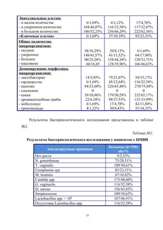 Эпителиальные клетки:
- в малом количестве
- в умеренном количестве
- в большом количестве
6/1,69%
164/46,07%
186/52,25%
4/1,12%
116/32,58%
236/66,29%
17/4,76%
117/32,87%
222/62,36%
«Ключевые клетки» 6/1,69% 37/10,39% 83/23,31%
Общее количество
микроорганизмов:
- скудное
- умеренное
- большое
- массивное
58/16,29%
148/41,57%
90/25,28%
60/16,85
29/8,15%
41/11,52%
158/44,38%
128/35,96%
6/1,69%
64/17,98%
120/33,71%
166/46,63%
Доминирующие морфотипы
микроорганизмов:
- лактобактерии
- гарднереллы
- палочки
- гонококки
- кокки
- дрожжеподобные грибы
- мобилункус
- трихомонады
14/3,93%
6/1,69%
84/23,60%
0
39/10,96%
22/6,18%
6/1,69%
4/1,12%
75/21,07%
45/12,64%
226/63,48%
0
179/50,28%
98/27,53%
17/4,78%
30/8,43%
54/15,17%
116/32,58%
270/75,84%
0
232/65,17%
121/33,99%
42/11,80%
51/14,33%
Результаты бактериологического исследования представлены в таблице
№2.
Таблица №2.
Результаты бактериологического исследования у пациенток с ЦМВИ
Анализируемые признаки
Больные (n=356)
абс/%
Нет роста 9/2,53%
N. gonorrhoeae 73/20,51%
T. vaginalis 109/30,61%
Ureaplasma spp 83/23,31%
M. hominis 67/18,82%
Candida spp. 173/48,60%
G. vaginaslis 116/32,58%
St. aureus 156/43,82%
Streptococcus 109/30,62%
Lactobacillus spp. < 106
167/46,91%
Отсутствие Lactobacillus spp. 116/32,58%
17
 