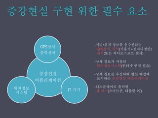 증강˳ѫ
어플리케이션
IT 기기
GPS장치
중력센서
위치정보
시스템
-지리/위치 정보를 송수신하는
GPS장치, 중력(기울기+전자나침반)
센서(또는 자이로스코프 센서)
-상세 정보가 저장된
위치정보시스템(인터넷 연결 필요)
-상세 정보를 수신하여 현실 배경에
표시하는 증강˳ѫ 애플리케이션
-디스플레이로 출력할
IT 기기(스마트폰, 태블릿 PC)
 