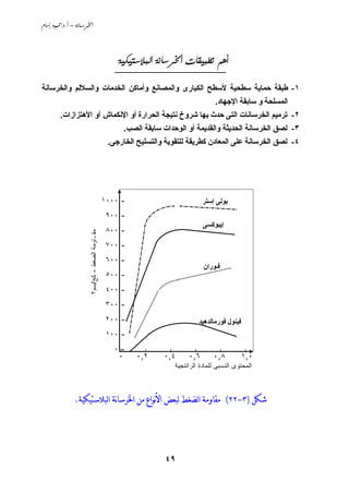 –./ 
٤٩
òîØînýjÛa@òãbŠ¨a@pbÔîjİm@áçc@@
_____________________
١-‫واﻟﺨﺮ‬ ‫واﻟﺴﻼﻟﻢ‬ ‫اﻟﺨﺪﻣﺎت‬ ‫وأﻣﺎآﻦ‬ ‫واﻟﻤﺼﺎﻧﻊ‬ ‫اﻟﻜﺒﺎرى‬ ‫ﻷﺳﻄﺢ‬ ‫ﺳﻄﺤﻴﺔ‬ ‫ﺣﻤﺎﻳﺔ‬ ‫ﻃﺒﻘﺔ‬‫ﺳﺎﻧﺔ‬
‫اﻹﺟﻬﺎد‬ ‫ﺳﺎﺏﻘﺔ‬ ‫و‬ ‫اﻟﻤﺴﻠﺤﺔ‬.
٢-‫اﻷهﺘﺰازات‬ ‫أو‬ ‫اﻹﻧﻜﻤﺎش‬ ‫أو‬ ‫اﻟﺤﺮارة‬ ‫ﻧﺘﻴﺠﺔ‬ ‫ﺷﺮوخ‬ ‫ﺏﻬﺎ‬ ‫ﺣﺪث‬ ‫اﻟﺘﻰ‬ ‫اﻟﺨﺮﺳﺎﻧﺎت‬ ‫ﺗﺮﻣﻴﻢ‬.
٣-‫اﻟﺼﺐ‬ ‫ﺳﺎﺏﻘﺔ‬ ‫اﻟﻮﺣﺪات‬ ‫أو‬ ‫واﻟﻘﺪﻳﻤﺔ‬ ‫اﻟﺤﺪﻳﺜﺔ‬ ‫اﻟﺨﺮﺳﺎﻧﺔ‬ ‫ﻟﺼﻖ‬.
٤-‫اﻟﺨﺎرﺟﻰ‬ ‫واﻟﺘﺴﻠﻴﺢ‬ ‫ﻟﻠﺘﻘﻮﻳﺔ‬ ‫آﻄﺮﻳﻘﺔ‬ ‫اﻟﻤﻌﺎدن‬ ‫ﻋﻠﻰ‬ ‫اﻟﺨﺮﺳﺎﻧﺔ‬ ‫ﻟﺼﻖ‬.
٢‫ﻜﺞ/ﺴﻡ‬-‫اﻟﻀﻐﻁ‬‫ﻤﻘـﺎوﻤﺔ‬
‫ﺷﻜﻞ‬)٣-٢٢(‫ﻟﺒﻼﺳﺘﻴﻜﻴﺔ‬‫ﺍ‬ ‫نﺔ‬‫ﺎ‬‫ﺍﳋﺮﺳ‬ ‫ﻣﻦ‬ ‫نﻮﺍﻉ‬‫ﻷ‬‫ﺍ‬ ‫ﻟﺒﻌﺾ‬ ‫ﻟﻀﻐﻂ‬‫ﺍ‬ ‫ﻣﻘﺎﻭﻣﺔ‬.
‫ﻓﻮرﻣﺎﻟﺪهﻴﺪ‬ ‫ﻓﻴﻨﻮل‬
‫ﻓـﻮران‬
‫إﻳﺒﻮآﺴﻰ‬
‫ﺏﻮﻟﻰ‬‫إﺳﺘﺮ‬-١٠٠٠
-٩٠٠
-٨٠٠
-٧٠٠
-٦٠٠
-٥٠٠
-٤٠٠
-٣٠٠
-٢٠٠
-١٠٠
-٠
١,٠٠,٨٠,٦٠,٤٠,٢٠
‫ﺍﻟﺭﺍﺘﻨﺠﻴﺔ‬ ‫ﻟﻠﻤﺎﺩﺓ‬ ‫ﺍﻟﻨﺴﺒﻰ‬ ‫ﺍﻟﻤﺤﺘﻭﻯ‬
 