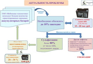 Стоимость
восстановления:
20—30 %
от цены новой АКБ
Выработка
ресурса
УТИЛИЗАЦИЯ
АКТУАЛЬНОСТЬ ПРОБЛЕМЫ
ОАО «Мобильные телесистемы»
использует большое количество
герметизированных свинцовых
аккумуляторных батарей Необходимо обновлять:
до 10% ежегодно
Стоимость замены
одной АКБ
(12 В, 90 Ач):
15—20 тыс. руб.
Презентация
стр.1
Другие дефекты
• коррозия (+) электрода;
• повреждение контактного слоя;
• потеря воды и/или кислоты;
• короткое замыкание
до 20%
Сульфатация:
более 80%
от числа АКБ,
подлежащих замене
Причина выхода из строя
Могут быть
восстановлены
до паспортных
характеристик
3240 руб.
 