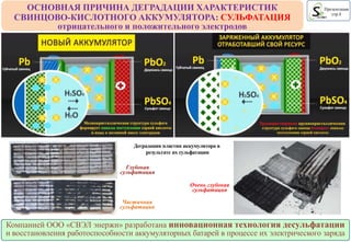 ОСНОВНАЯ ПРИЧИНА ДЕГРАДАЦИИ ХАРАКТЕРИСТИК
СВИНЦОВО-КИСЛОТНОГО АККУМУЛЯТОРА: СУЛЬФАТАЦИЯ
отрицательного и положительного электродов
Презентация
стр.4
Деградация пластин аккумулятора в
результате их сульфатации
Компанией ООО «СВЭЛ энержи» разработана инновационная технология десульфатации
и восстановления работоспособности аккумуляторных батарей в процессе их электрического заряда
Частичная
сульфатация
Глубокая
сульфатация
Очень глубокая
сульфатация
 