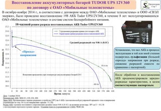 Восстановление аккумуляторных батарей TUDOR UPS 12V360
по договору с ОАО «Мобильные телесистемы»
Презентация
Стр.7
В октябре-ноябре 2014 г., в соответствии с договором между ОАО «Мобильные телесистемы» и ООО «СВЭЛ
энержи», было проведено восстановление 198 АКБ Tudor UPS12V360, в течение 8 лет эксплуатировавшихся
ОАО «Мобильные телесистемы» в составе систем бесперебойного питания.
«Просад»
напряжения
Установлено, что все АКБ в процессе
эксплуатации в той или иной степени
подверглись сульфатации (большой
«просад» напряжения при разряде,
снижение разрядной емкости по
сравнению с паспортной).
После обработки и восстановления
АКБ продемонстрировали зарядно-
разрядные характеристики, в целом
соответствующие паспортным.
 
