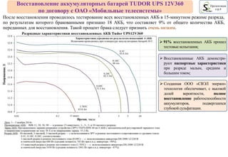 Восстановление аккумуляторных батарей TUDOR UPS 12V360
по договору с ОАО «Мобильные телесистемы»
Презентация
стр.8
После восстановления проводилось тестирование всех восстановленных АКБ в 15-минутном режиме разряда,
по результатам которого бракованными признано 18 АКБ, что составляет 9% от общего количества АКБ,
переданных для восстановления. Такой процент брака следует признать очень низким.
 91% восстановленных АКБ прошел
тестовые испытания;
 Созданная ООО «СВЭЛ энержи»
технология обеспечивает, с высокой
долей вероятности, полное
восстановление работоспособности
аккумуляторов, подвергшихся
глубокой сульфатации.
 Восстановленные АКБ демонстри-
руют паспортные характеристики
при разряде малым, средним и
большим током;
 