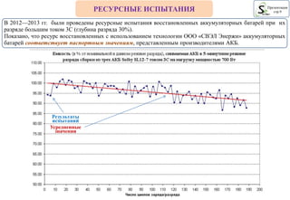 РЕСУРСНЫЕ ИСПЫТАНИЯ Презентация
стр.9
В 2012—2013 гг. были проведены ресурсные испытания восстановленных аккумуляторных батарей при их
разряде большим током 3С (глубина разряда 30%).
Показано, что ресурс восстановленных с использованием технологии ООО «СВЭЛ Энержи» аккумуляторных
батарей соответствует паспортным значениям, представленным производителями АКБ.
Результаты
испытаний
Усредненные
значения
 